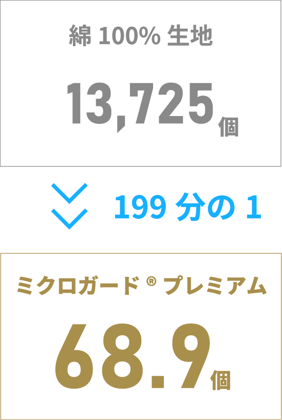 ミクロガードプレミアムは綿100％生地と比べて発塵量が325分の1