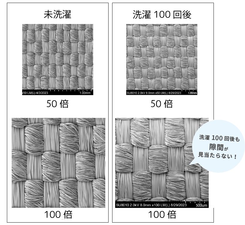 ミクロガードプレミアムは洗濯100回後も隙間が見当たらない