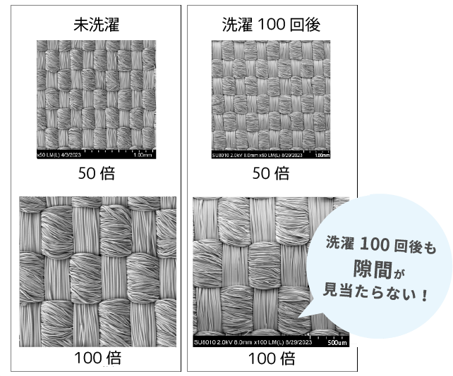 ミクロガードプレミアムは洗濯100回後も隙間が見当たらない