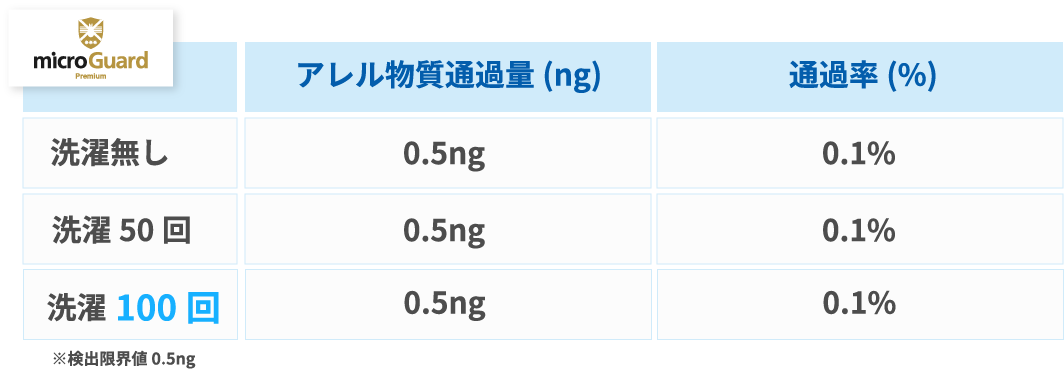 ミクロガードの洗濯100回したときのアル物質通過量と通過率の表