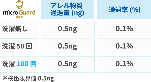 ミクロガードの洗濯100回したときのアル物質通過量と通過率の表