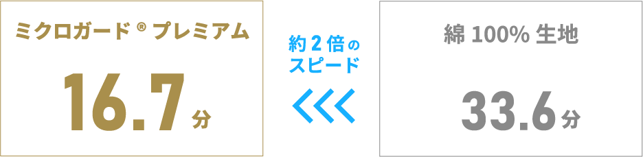 ミクロガードプレミアムは綿100%生地の約3倍のスピードで乾きます