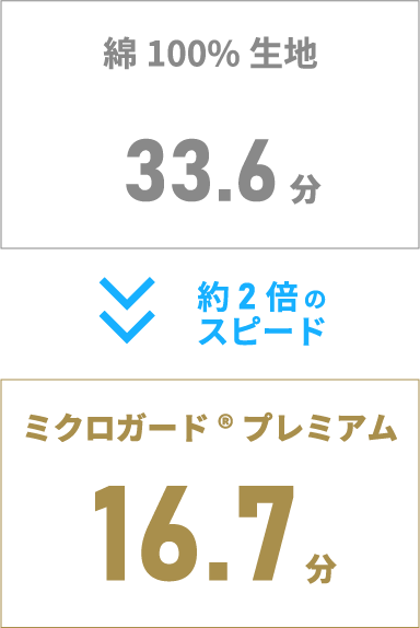 ミクロガードプレミアムは綿100%生地の約3倍のスピードで乾きます