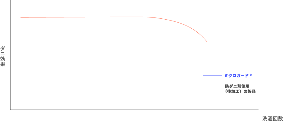 防ダニ効果の持続性比較のグラフ
