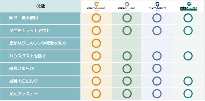 ミクロガードⓇシリーズ別の機能比率