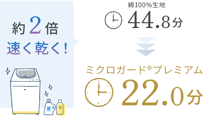 約2倍速く乾く！