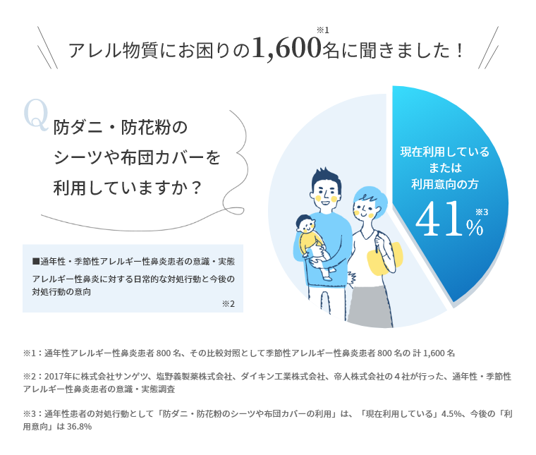 アレル物質にお困りの1,600名に聞きました