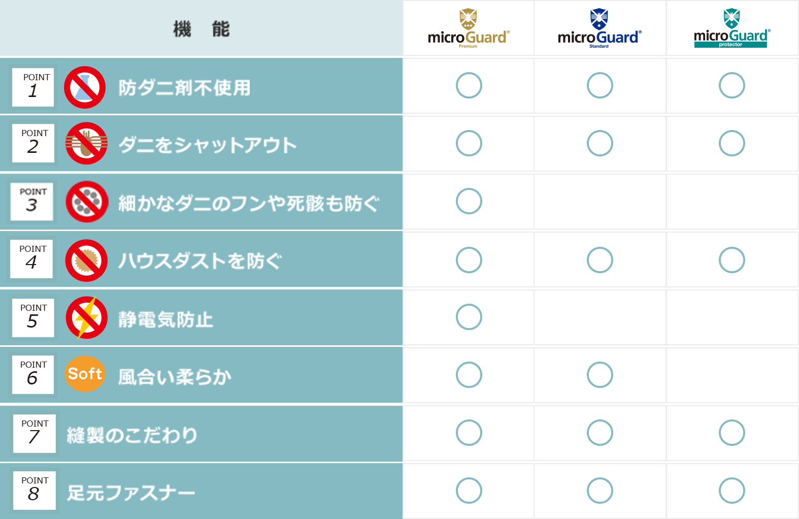ミクロガードⓇシリーズ別 適合表