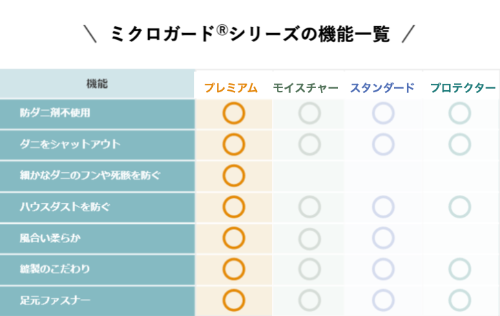 microGuard Premium ダニの死骸やフン　微細なアレル物質を徹底対策　ミクロガード(R)プレミアム