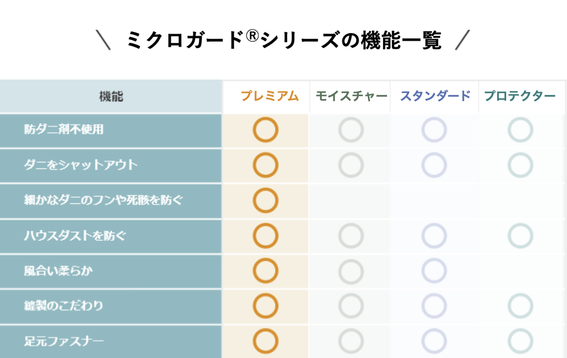 microGuard Premium ダニの死骸やフン　微細なアレル物質を徹底対策　ミクロガード(R)プレミアム